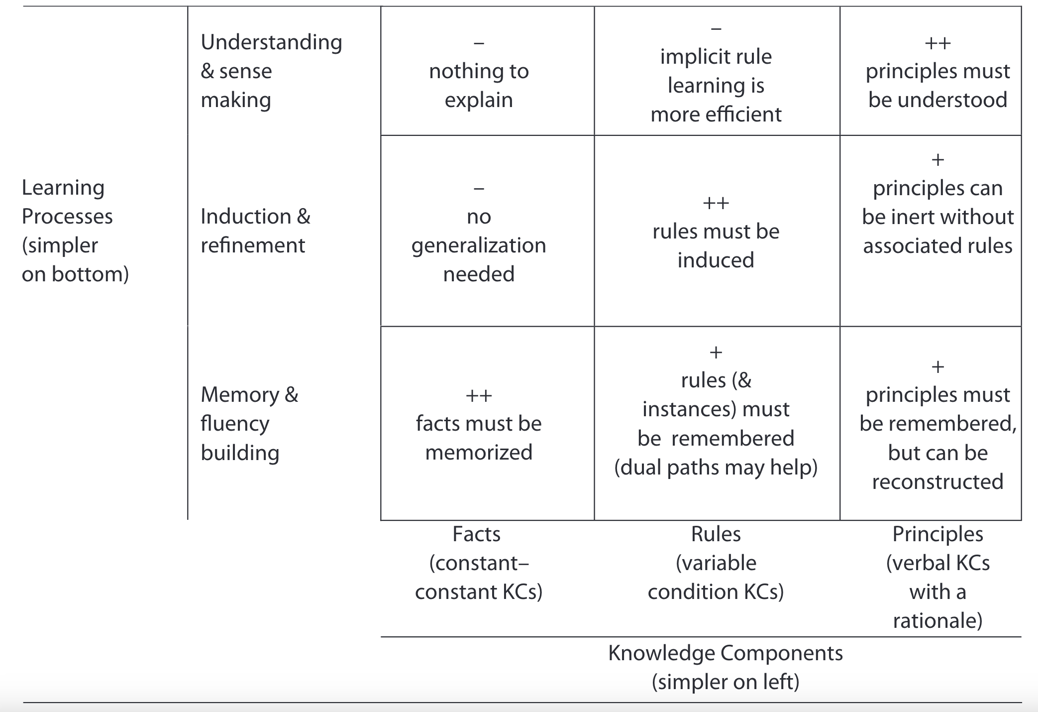 A diagram that shows that more involved learning processes can hinder learning of simpler KC types.