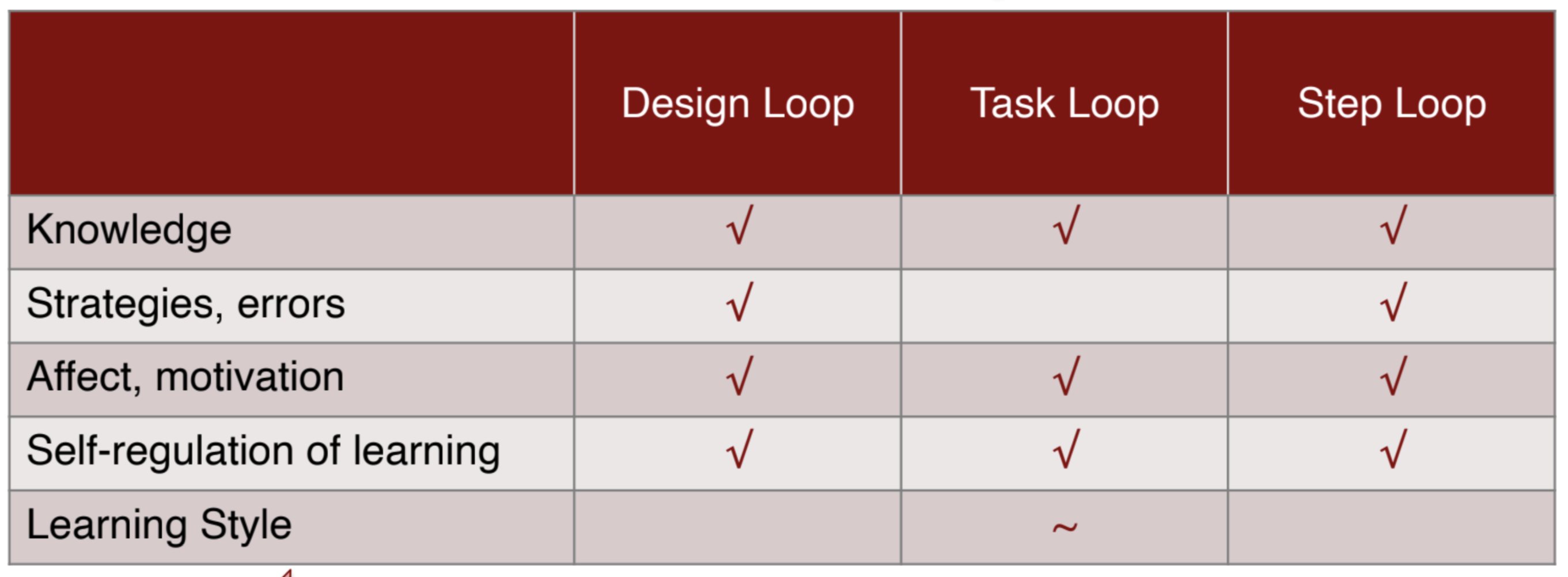 The adaptivity grid, a table with what to adapt in the title column, and what to adapt to in the title row.