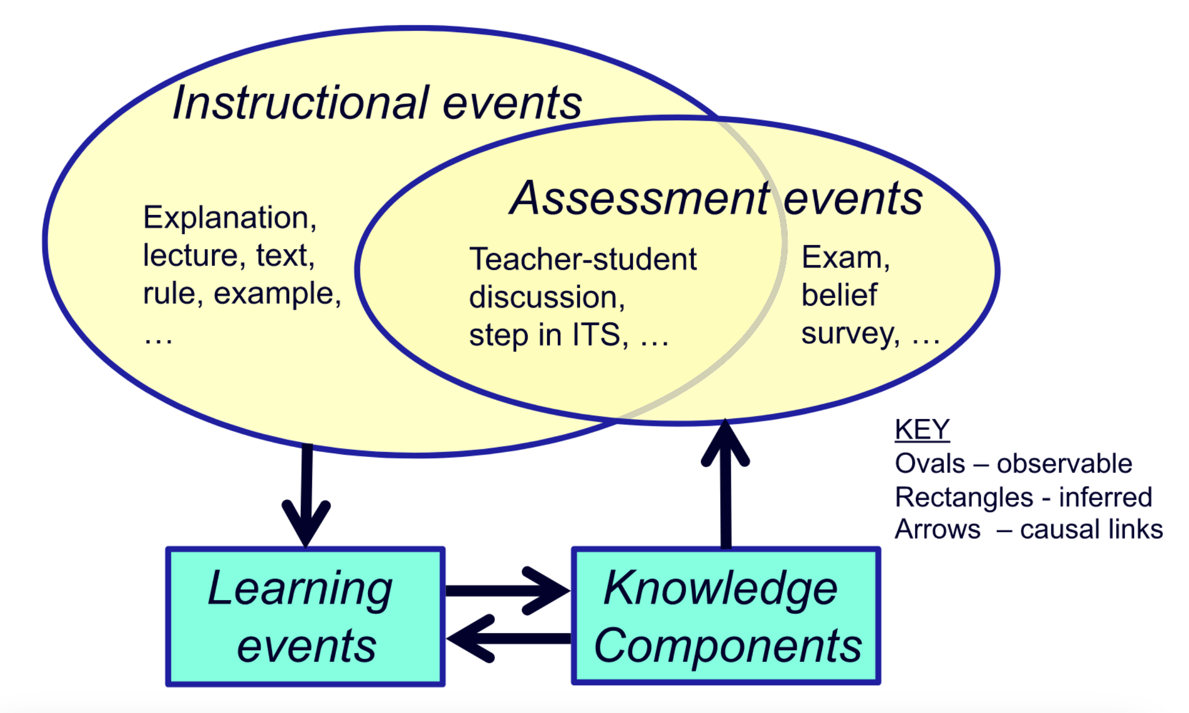 A diagram, depicting how observable instructional events (lectures, examples) influence unobservable learning events, which in turn influence unobservable knowledge components, which finally can be assessed by observable assessment events (exams, surveys).