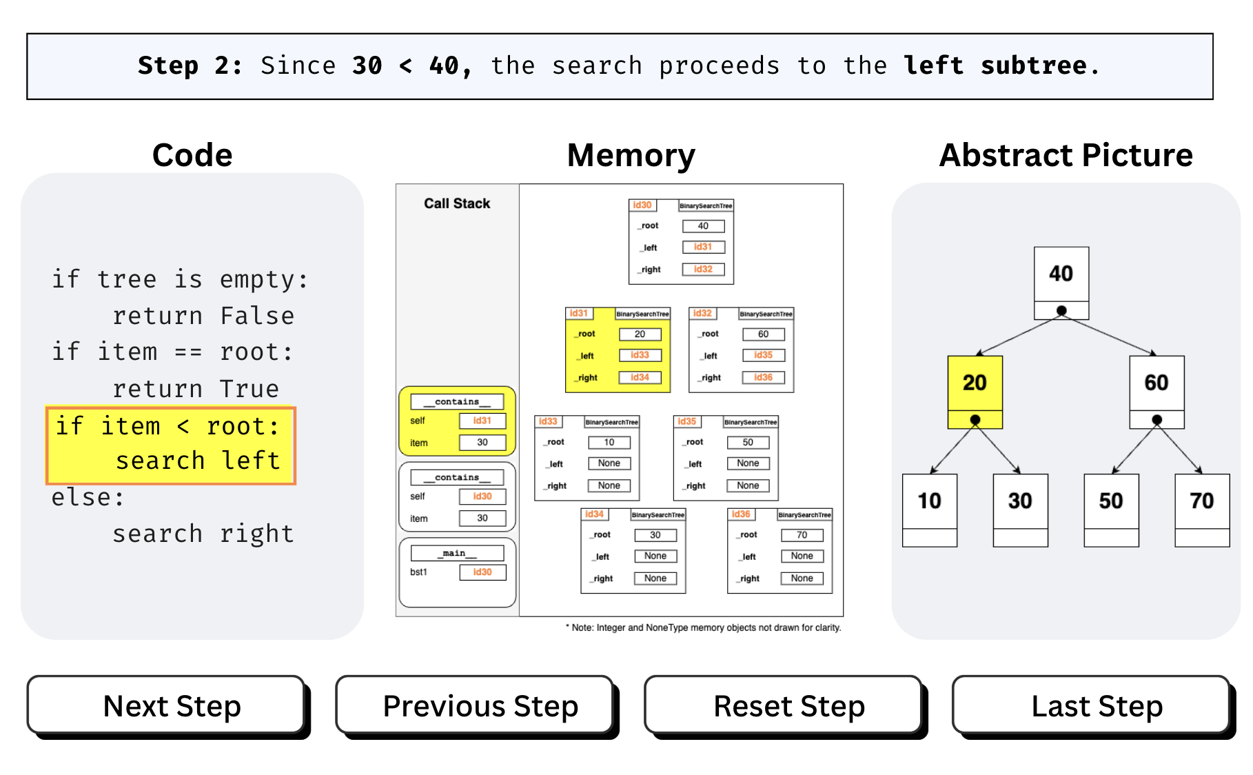 A set of three representations of code. On the left-hand side is a code snipped. In the middle is a memory representation with a call stack. On the right-hand side is an abstract picture of the code.